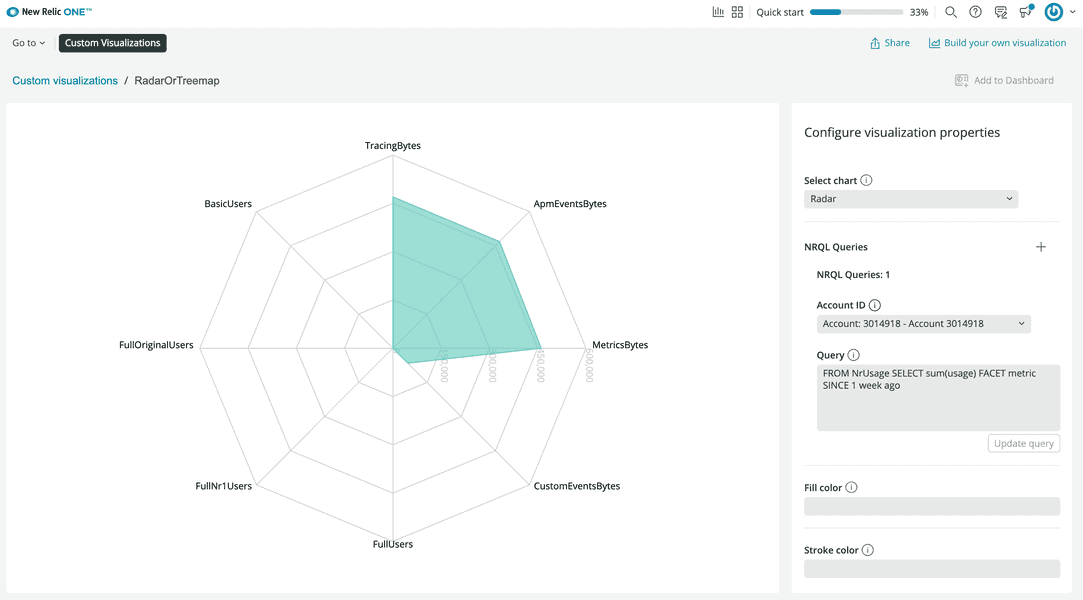 Configured visualization